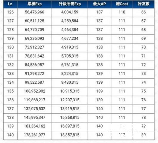 《FateGo》130级到140级所需经验值表[图]图片1