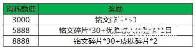 《王者荣耀》今日更新，备战S7赛季版本更新[多图]图片3