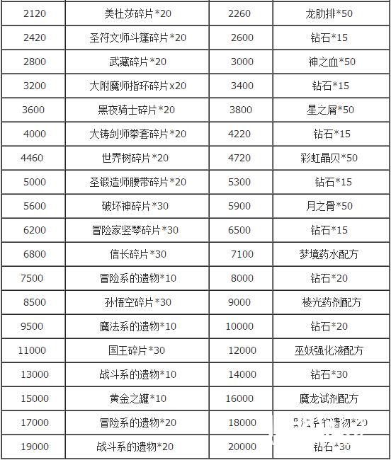 不思议迷宫世界树果作用及数量奖励分析[多图]图片2