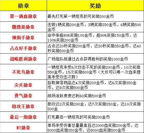 大爆料!《坦克射击》广场自由战金币算法揭秘[多图]图片1