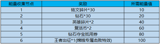 王者荣耀出征解封方舟核心怎么玩 永久嫦娥击败特效怎么领[视频][多图]图片2