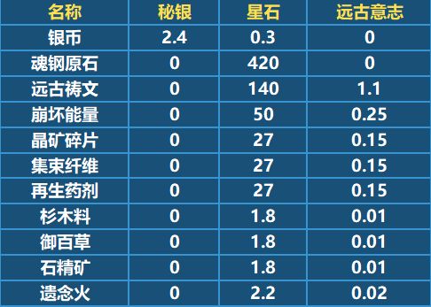 崩坏3手游秘银和星石怎么获得 秘银和星石获取方式[视频][多图]图片1