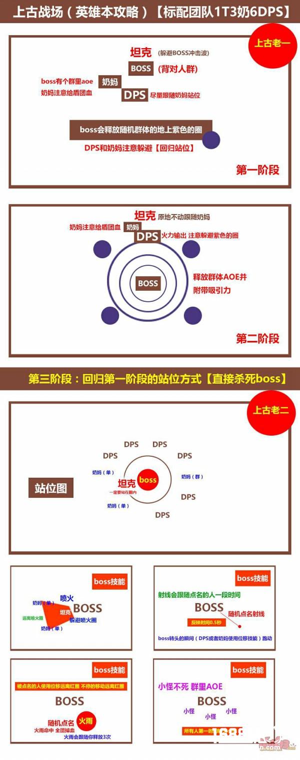 图文详解！光明大陆上古战场英雄副本攻略[图]图片1