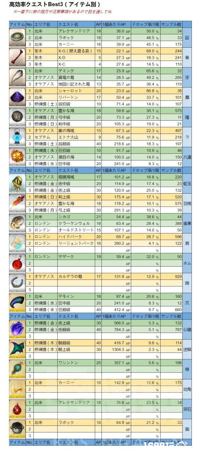 FGO最新素材掉落表FGO素材掉落率介绍[图]图片1